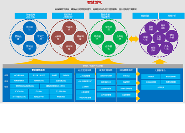燃?xì)饩C合信息化解決方案