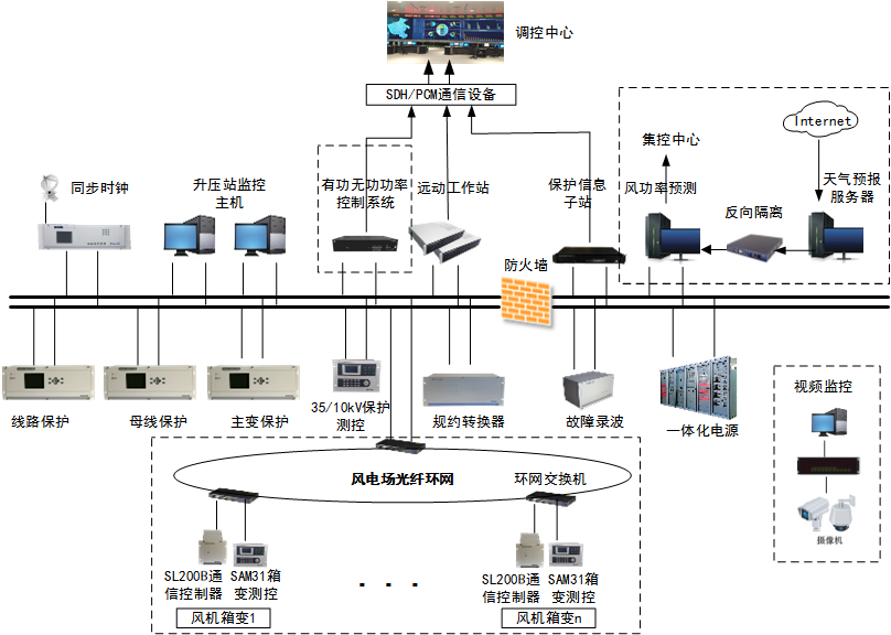 3-風電場解決方案 3-風電場解決方案